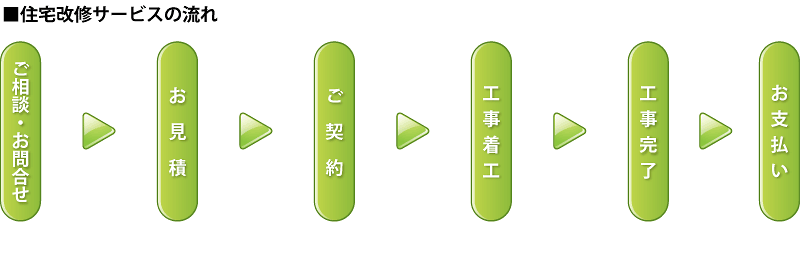 住宅改修サービの流れ。ご相談・お問合せ、お見積り、ご契約、工事着工、工事完了、お支払